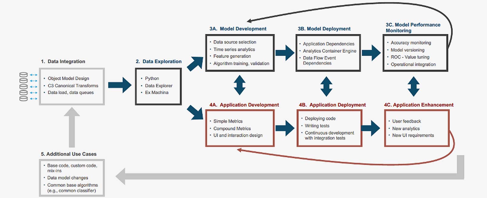 Data Science Life Cycel